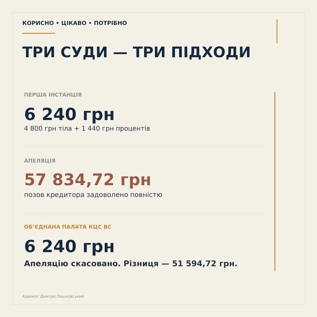 Мікрокредити та захмарні проценти — слайд 3 із 10